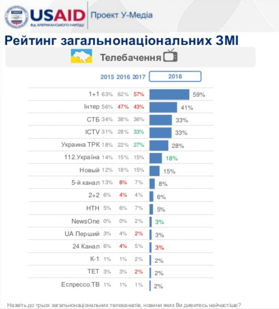 Рейтинг СМИ: Цензор.НЕТ наиболее читаемый сайт общенациональных СМИ  Украины, - исследование. ИНФОГРАФИКА « Новости | Мобильная версия |  Цензор.НЕТ